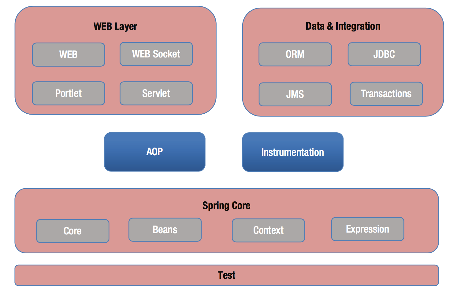 Spring Modules